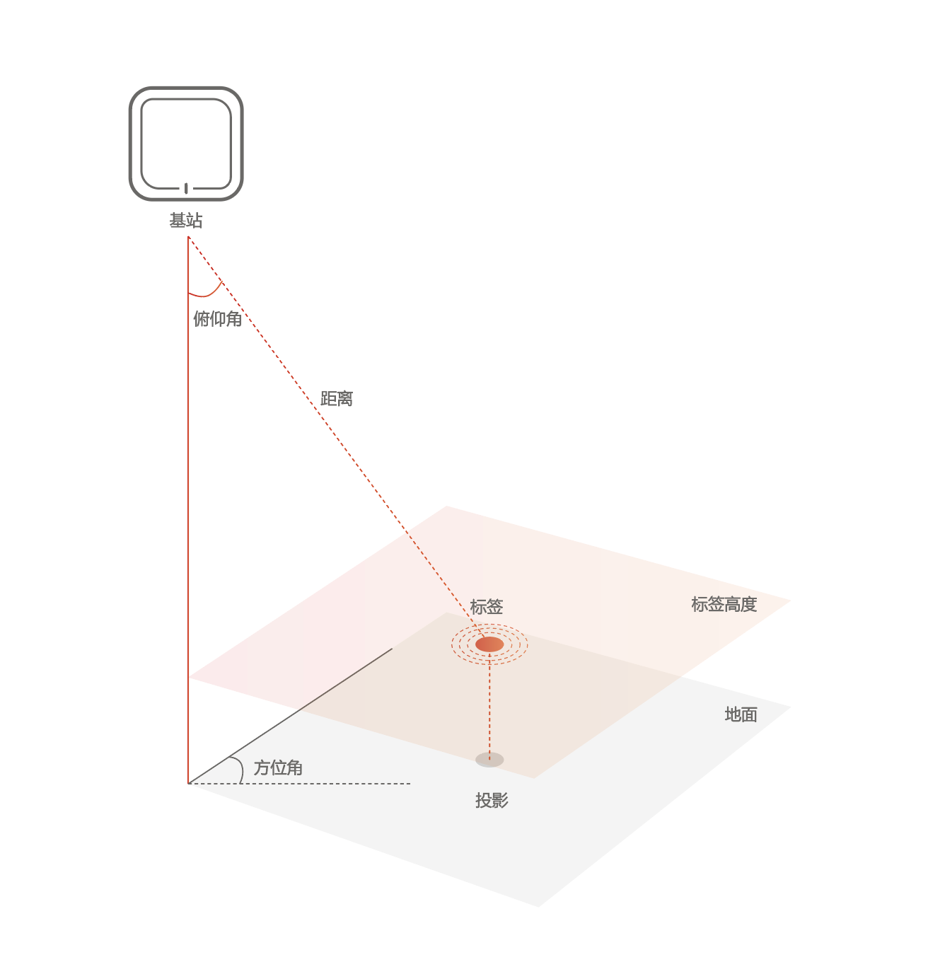 UWB定位算法概览