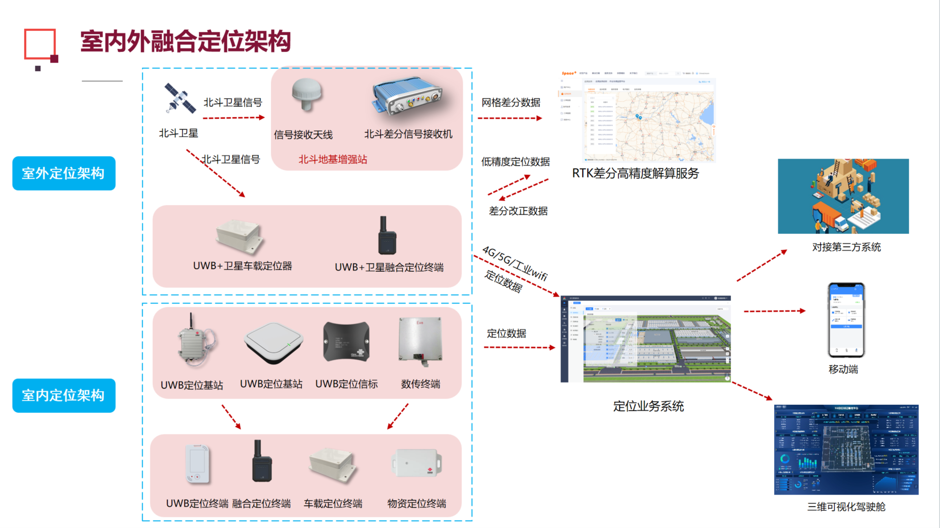 全迹UWB+北斗RTK融合定位