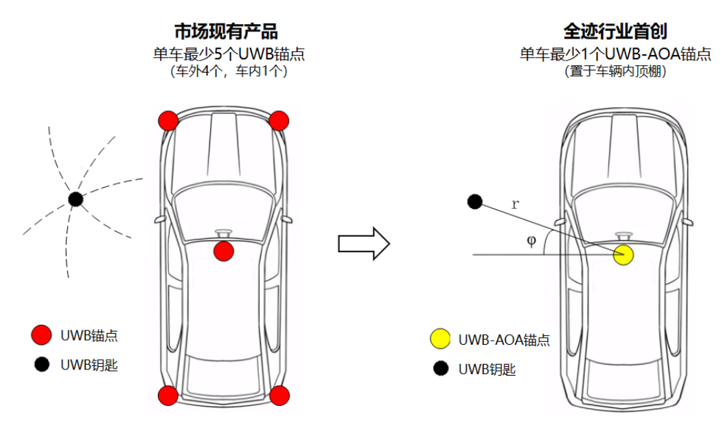 UWB數(shù)字鑰匙比藍(lán)牙鑰匙好在哪？